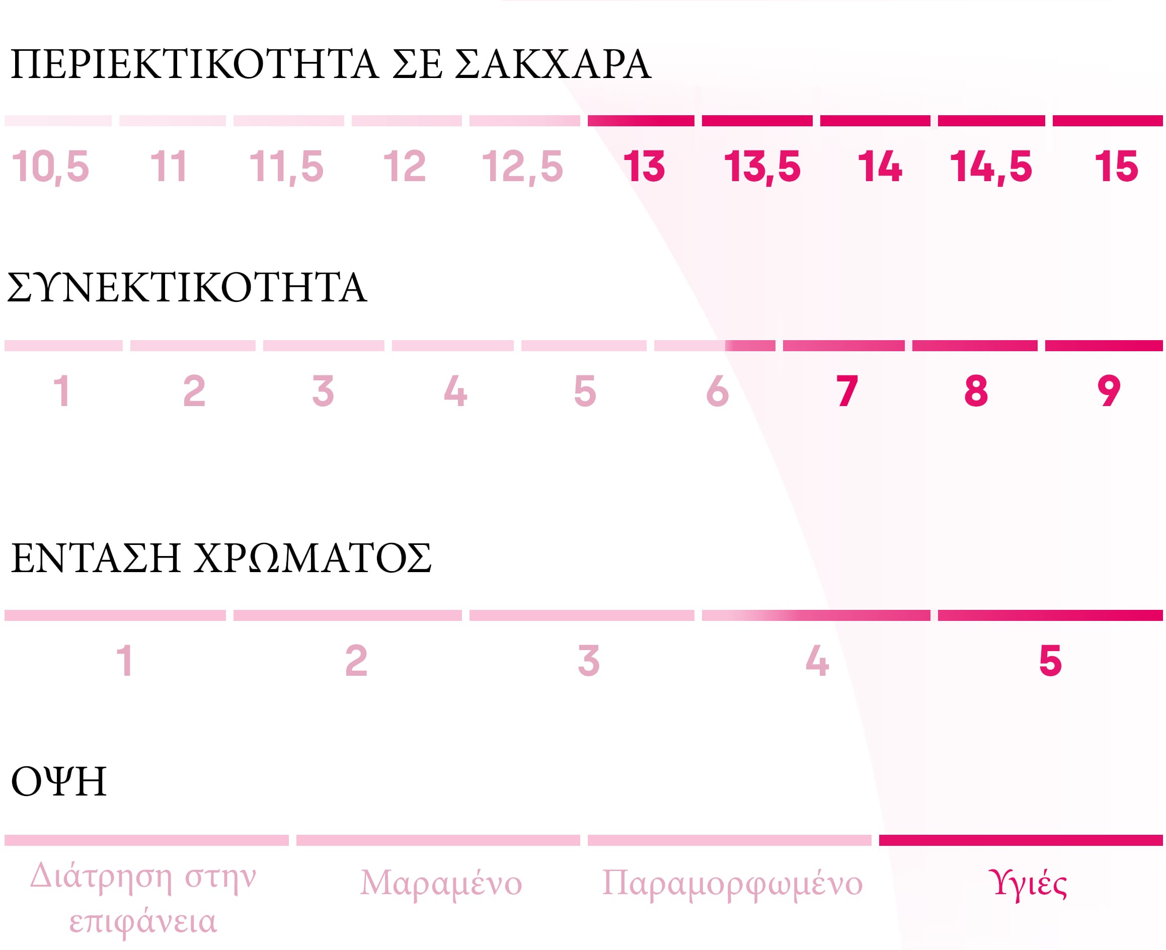 Πίνακας που περιγράφει τις διαφορετικές αξίες των μήλων Pink Lady®. Περιεκτικότητα σε ζάχαρη: 13/15, σκληρότητα: 6,5/9, ένταση χρώματος: 4,5/5 και εμφάνιση: υγιής.